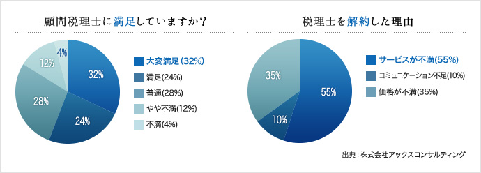 税理士満足度