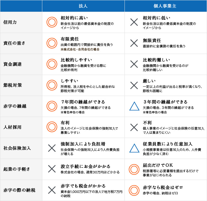 法人・個人事業主比較表