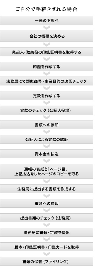 ご自分で手続きされる場合