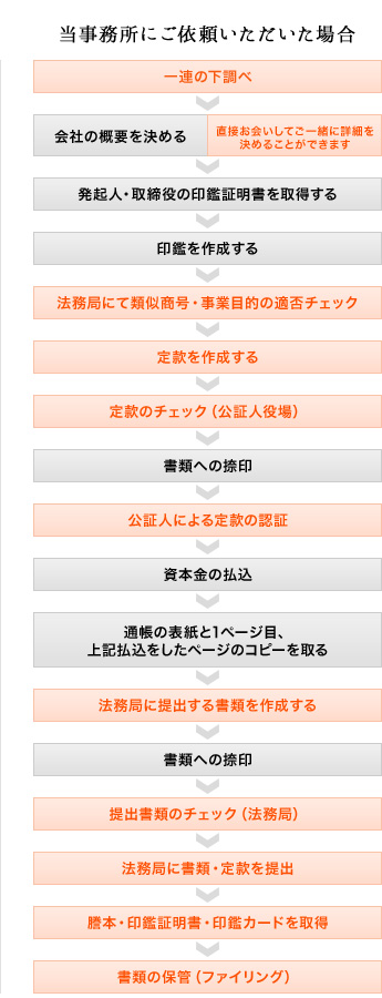 当事務所にご依頼いただいた場合
