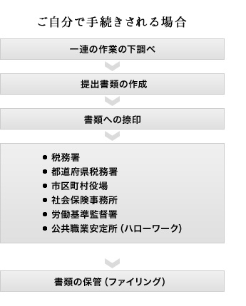 ご自分で手続きされる場合