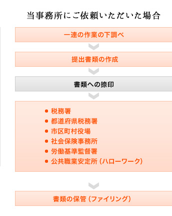 当事務所にご依頼いただいた場合