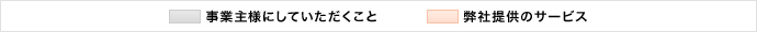 事業主様にしていただくこと、弊社提供のサービス